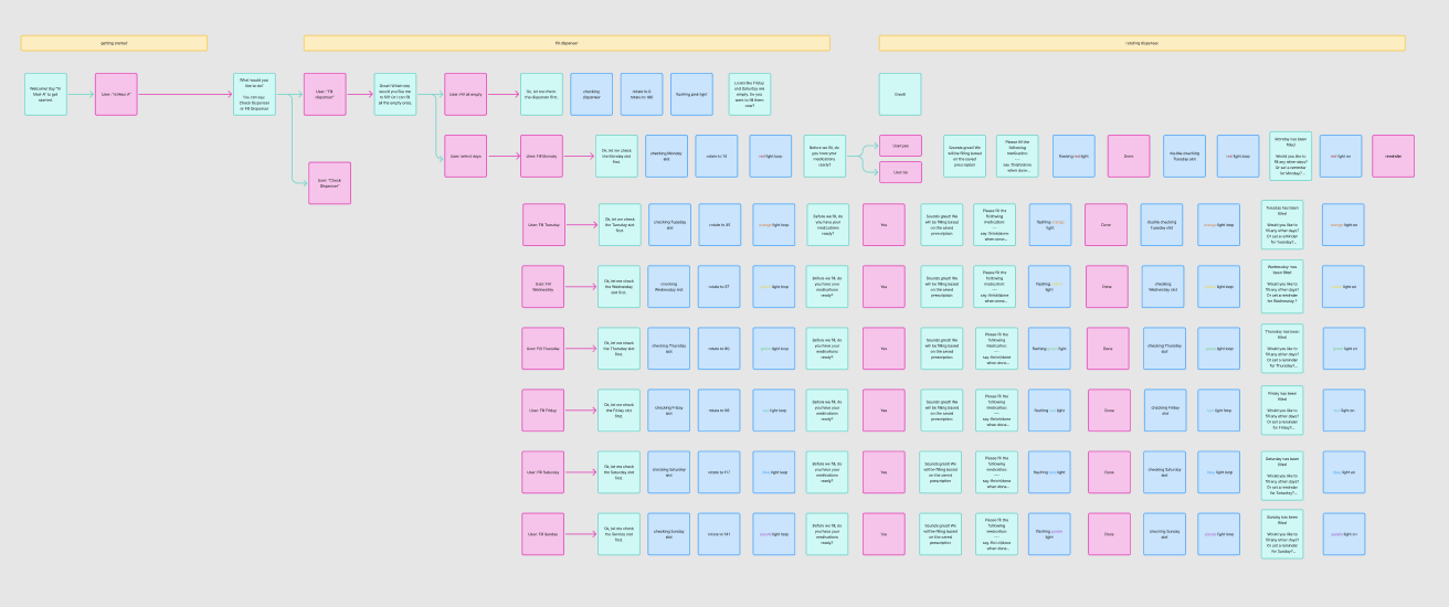 Med-A user flow diagram: the welcome screen branching into checking and filling the dispenser, one colour-coded path per day of the week