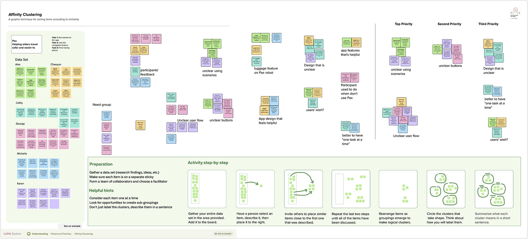 Affinity clustering board: sticky notes from each participant (Alex, Chaeyeon, Cathy, George, Michelle, Karen) grouped into clusters such as unclear using scenarios, unclear buttons, unclear user flow, luggage feature on Pax robot and design that is unclear, then ranked into top, second and third priority