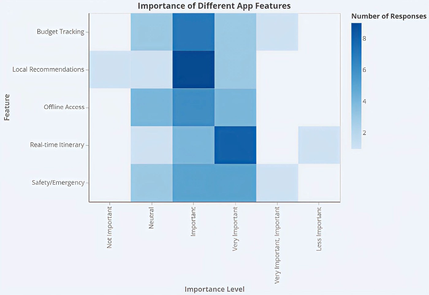 Heatmap, Importance of different app features: number of responses per importance level for Budget Tracking, Local Recommendations, Offline Access, Real-time Itinerary and Safety/Emergency
