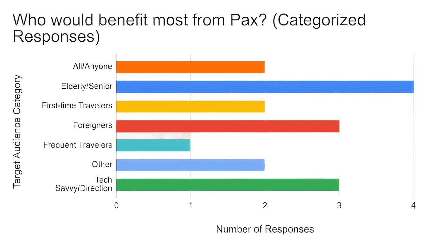 Bar chart, Who would benefit most from Pax? (categorized responses): Elderly/Senior 4; Foreigners 3; Tech savvy/direction 3; All/Anyone 2; First-time travelers 2; Other 2; Frequent travelers 1