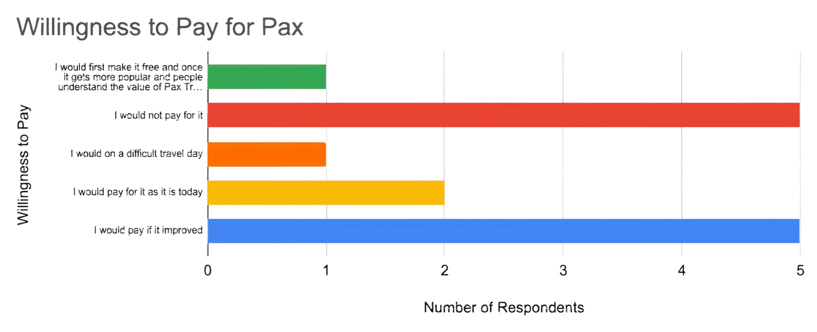 Bar chart, Willingness to pay for Pax: I would not pay for it 5; I would pay if it improved 5; I would pay for it as it is today 2; I would on a difficult travel day 1; I would first make it free and once it gets more popular charge 1
